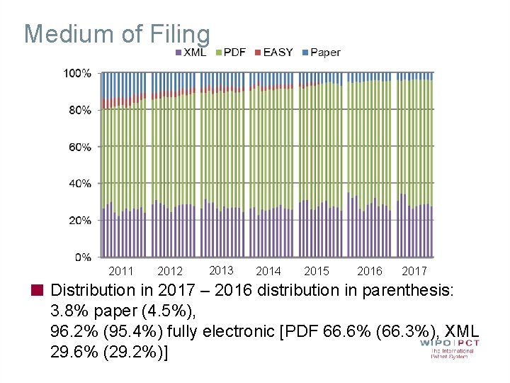 Medium of Filing 2011 2012 2013 2014 2015 2016 2017 Distribution in 2017 –