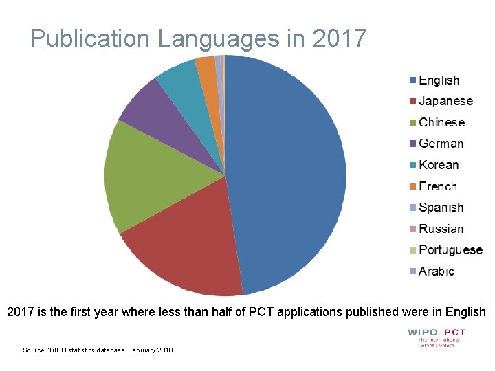 Publication Languages in 2017 is the first year where less than half of PCT