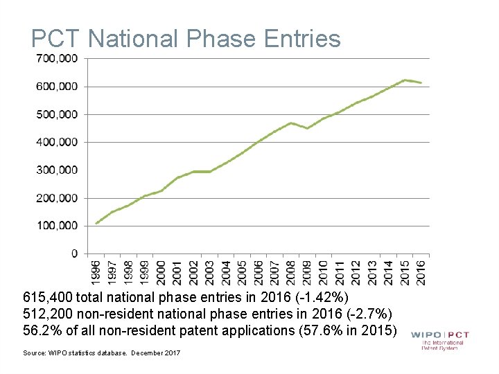 PCT National Phase Entries 615, 400 total national phase entries in 2016 (-1. 42%)