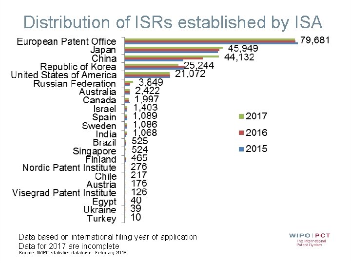 Distribution of ISRs established by ISA Data based on international filing year of application