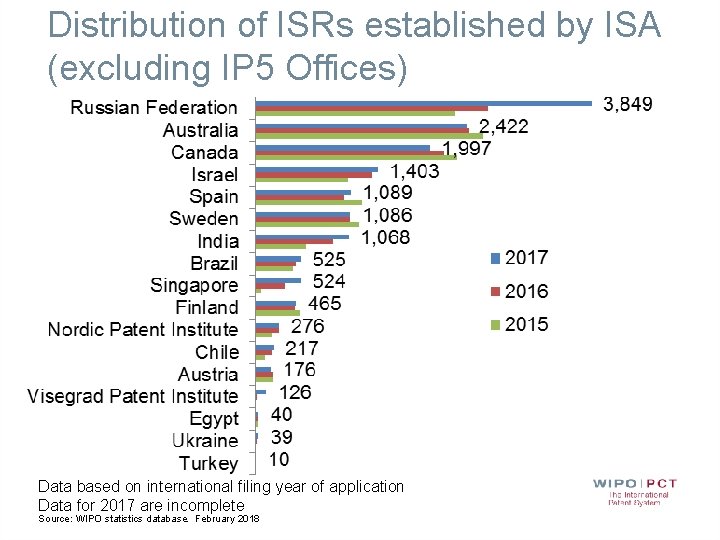 Distribution of ISRs established by ISA (excluding IP 5 Offices) Data based on international