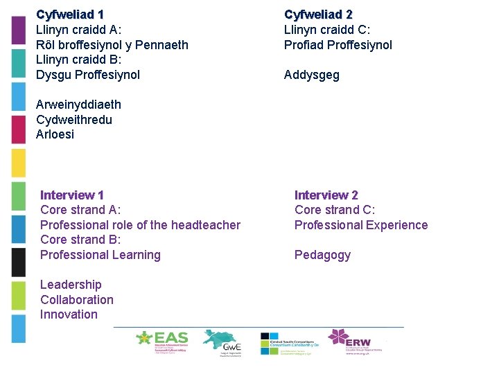 Cyfweliad 1 Llinyn craidd A: Rôl broffesiynol y Pennaeth Llinyn craidd B: Dysgu Proffesiynol