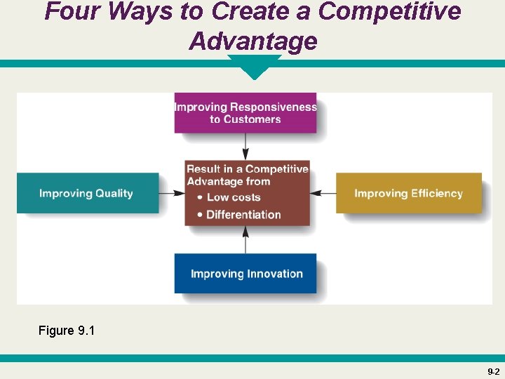 Four Ways to Create a Competitive Advantage Figure 9. 1 9 -2 