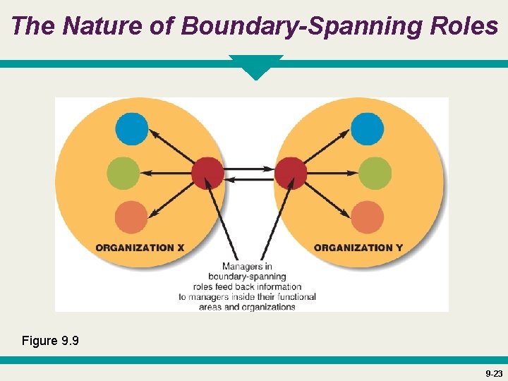 The Nature of Boundary-Spanning Roles Figure 9. 9 9 -23 