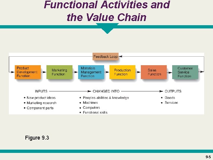 Functional Activities and the Value Chain Figure 9. 3 9 -5 