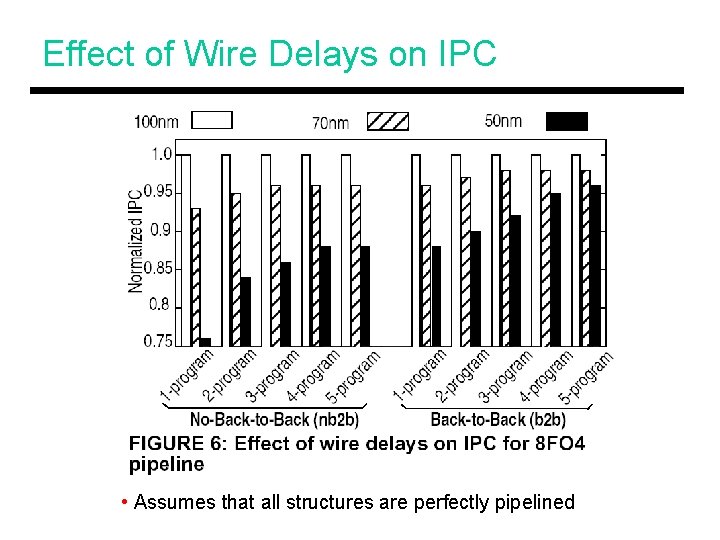 Effect of Wire Delays on IPC • Assumes that all structures are perfectly pipelined