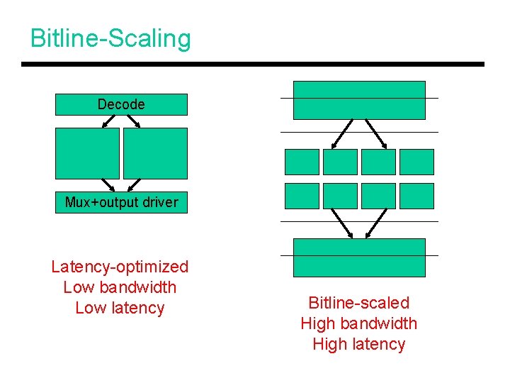 Bitline-Scaling Decode Mux+output driver Latency-optimized Low bandwidth Low latency Bitline-scaled High bandwidth High latency