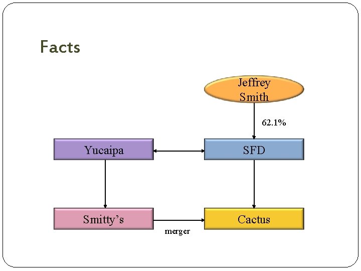 Facts Jeffrey Smith 62. 1% Yucaipa SFD Smitty’s Cactus merger 
