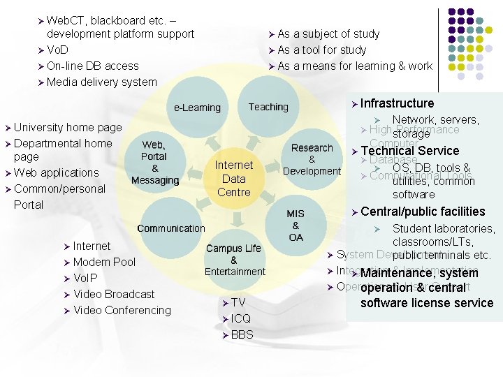 Web. CT, blackboard etc. – development platform support Ø Vo. D Ø On-line DB Web. CT, blackboard etc. – development platform support Ø Vo. D Ø On-line DB