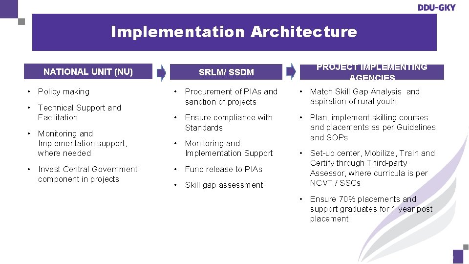 Implementation Architecture NATIONAL UNIT (NU) • Policy making • Technical Support and Facilitation •