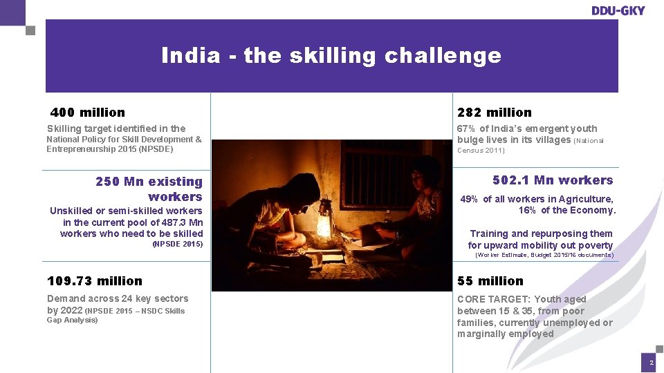 India - the skilling challenge 400 million 282 million Skilling target identified in the