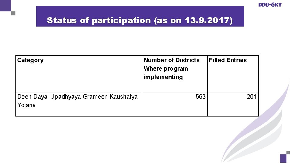 Status of participation (as on 13. 9. 2017) Category Deen Dayal Upadhyaya Grameen Kaushalya