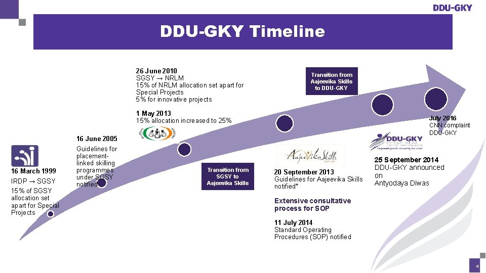 DDU-GKY Timeline 26 June 2010 SGSY → NRLM 15% of NRLM allocation set apart