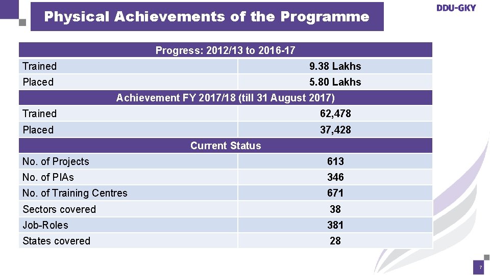 Physical Achievements of the Programme Progress: 2012/13 to 2016 -17 Trained 9. 38 Lakhs