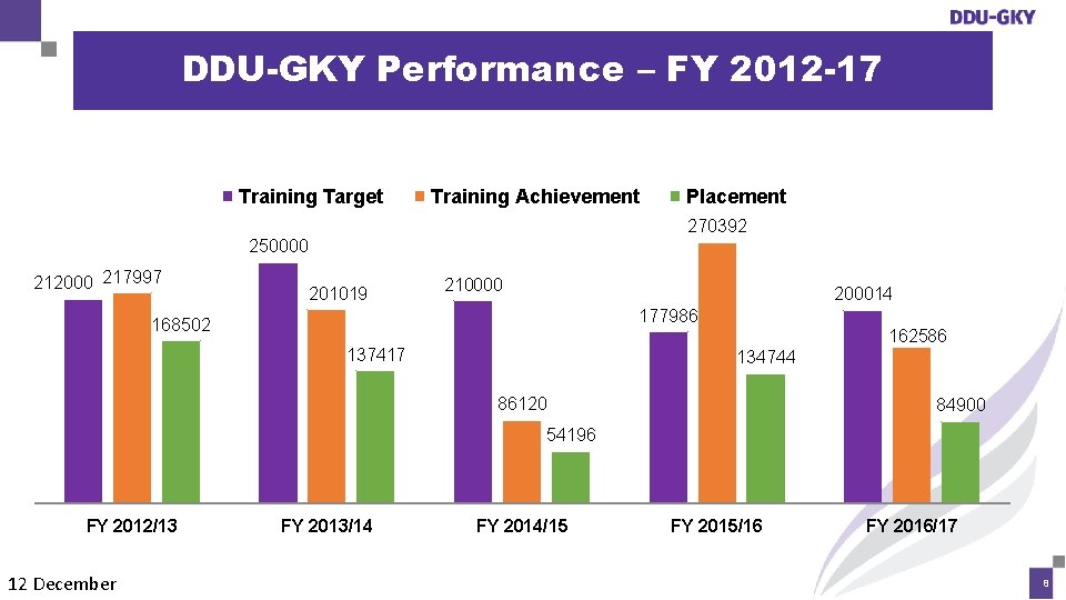 DDU-GKY Performance – FY 2012 -17 Training Target Training Achievement 270392 250000 212000 217997