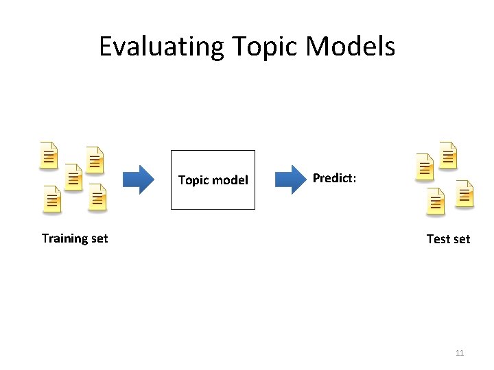 Evaluating Topic Models Topic model Training set Predict: Test set 11 Evaluating Topic Models Topic model Training set Predict: Test set 11