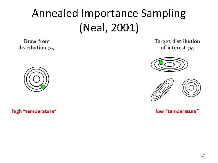 Annealed Importance Sampling (Neal, 2001) high “temperature” low “temperature” 17 Annealed Importance Sampling (Neal, 2001) high “temperature” low “temperature” 17