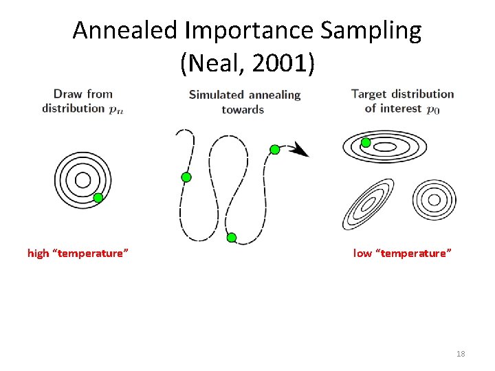 Annealed Importance Sampling (Neal, 2001) high “temperature” low “temperature” 18 Annealed Importance Sampling (Neal, 2001) high “temperature” low “temperature” 18