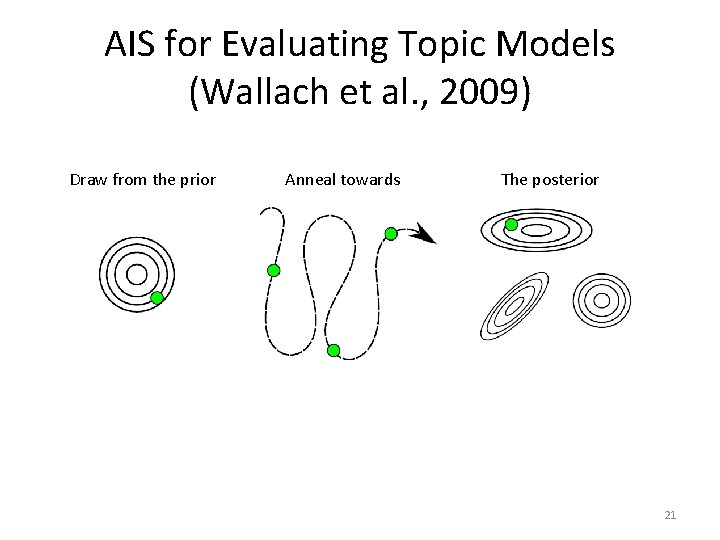 AIS for Evaluating Topic Models (Wallach et al. , 2009) Draw from the prior AIS for Evaluating Topic Models (Wallach et al. , 2009) Draw from the prior