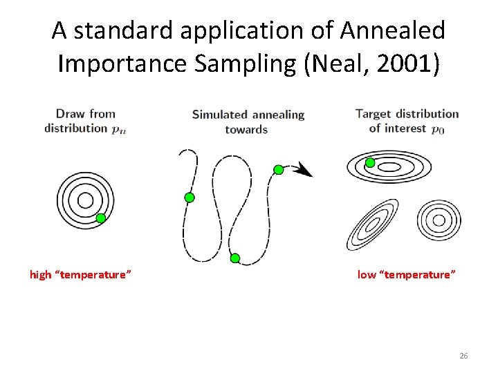 A standard application of Annealed Importance Sampling (Neal, 2001) high “temperature” low “temperature” 26 A standard application of Annealed Importance Sampling (Neal, 2001) high “temperature” low “temperature” 26