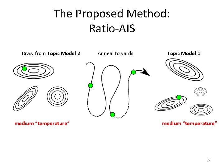 The Proposed Method: Ratio-AIS Draw from Topic Model 2 medium “temperature” Anneal towards Topic The Proposed Method: Ratio-AIS Draw from Topic Model 2 medium “temperature” Anneal towards Topic