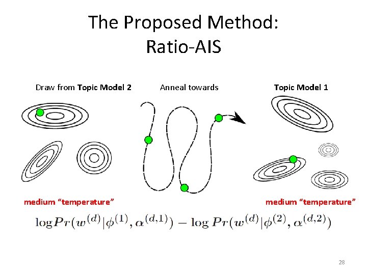 The Proposed Method: Ratio-AIS Draw from Topic Model 2 medium “temperature” Anneal towards Topic The Proposed Method: Ratio-AIS Draw from Topic Model 2 medium “temperature” Anneal towards Topic