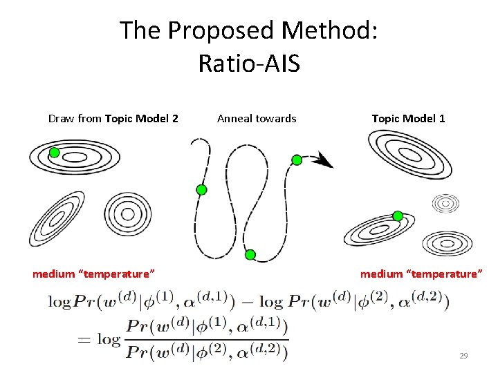 The Proposed Method: Ratio-AIS Draw from Topic Model 2 medium “temperature” Anneal towards Topic The Proposed Method: Ratio-AIS Draw from Topic Model 2 medium “temperature” Anneal towards Topic