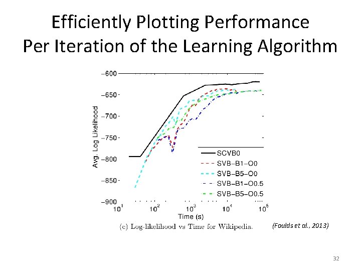 Efficiently Plotting Performance Per Iteration of the Learning Algorithm (Foulds et al. , 2013) Efficiently Plotting Performance Per Iteration of the Learning Algorithm (Foulds et al. , 2013)