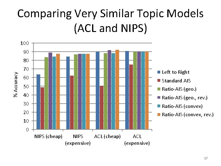 Comparing Very Similar Topic Models (ACL and NIPS) 100 90 % Accuracy 80 70 Comparing Very Similar Topic Models (ACL and NIPS) 100 90 % Accuracy 80 70