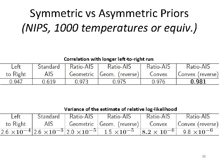 Symmetric vs Asymmetric Priors (NIPS, 1000 temperatures or equiv. ) Correlation with longer left-to-right Symmetric vs Asymmetric Priors (NIPS, 1000 temperatures or equiv. ) Correlation with longer left-to-right
