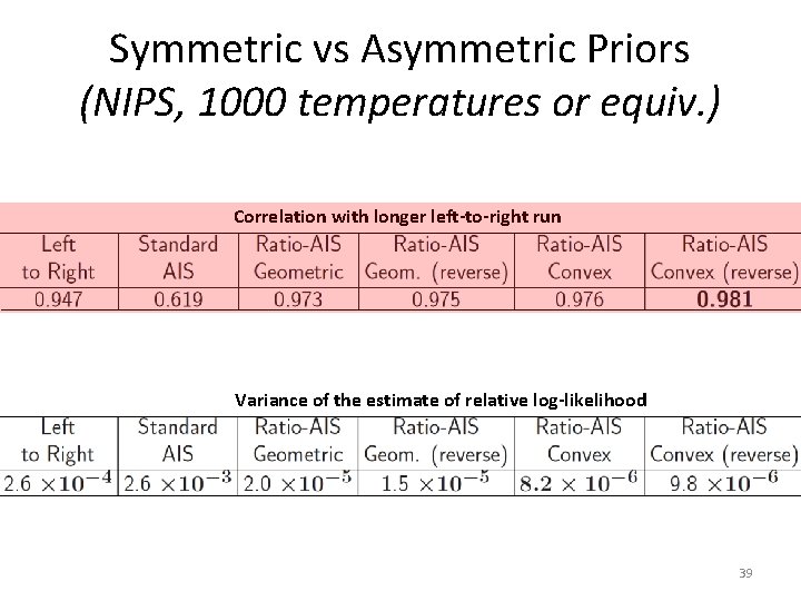 Symmetric vs Asymmetric Priors (NIPS, 1000 temperatures or equiv. ) Correlation with longer left-to-right Symmetric vs Asymmetric Priors (NIPS, 1000 temperatures or equiv. ) Correlation with longer left-to-right