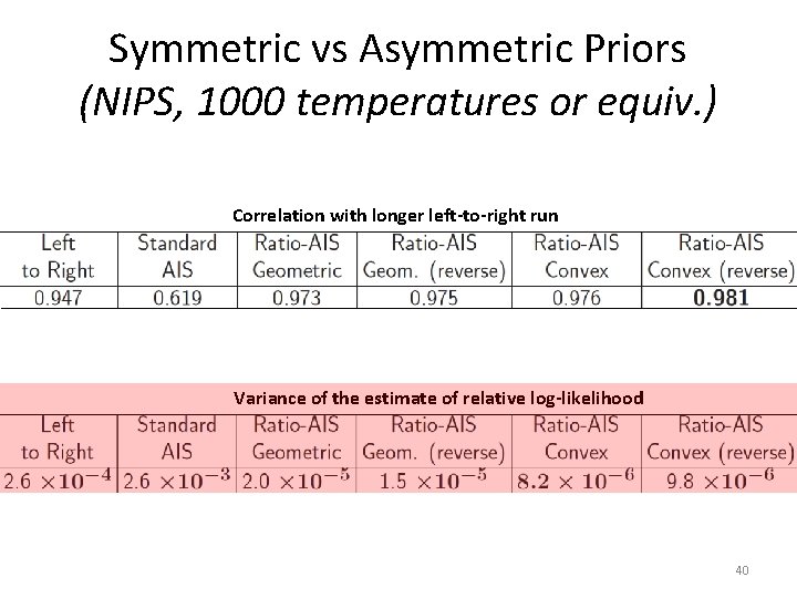 Symmetric vs Asymmetric Priors (NIPS, 1000 temperatures or equiv. ) Correlation with longer left-to-right Symmetric vs Asymmetric Priors (NIPS, 1000 temperatures or equiv. ) Correlation with longer left-to-right