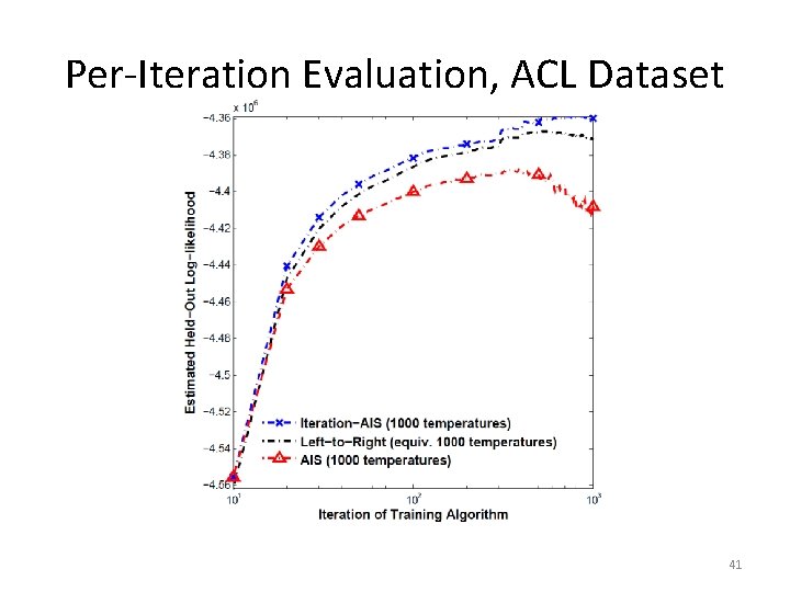 Per-Iteration Evaluation, ACL Dataset 41 Per-Iteration Evaluation, ACL Dataset 41