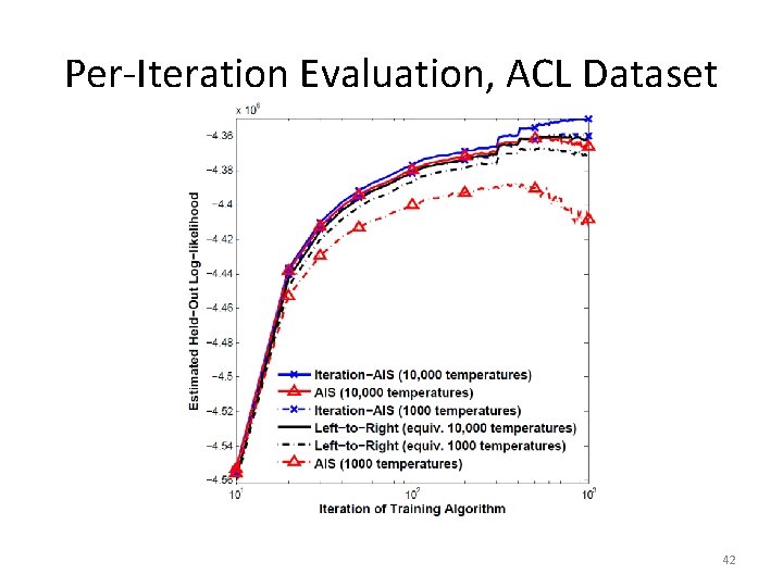 Per-Iteration Evaluation, ACL Dataset 42 Per-Iteration Evaluation, ACL Dataset 42