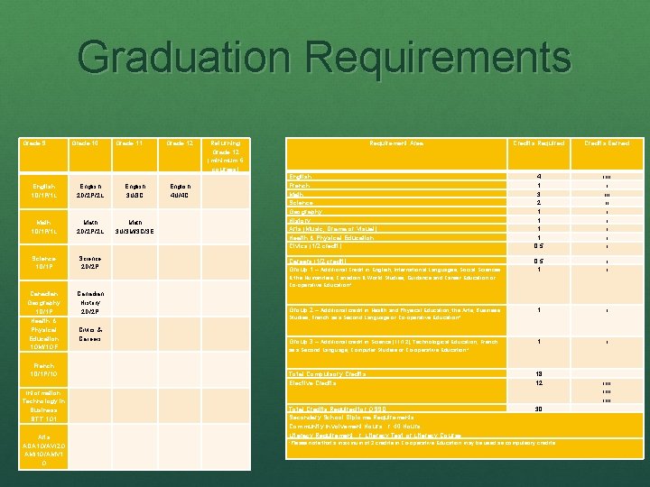 Graduation Requirements Grade 9 Grade 10 Grade 11 English 1 D/1 P/1 L English