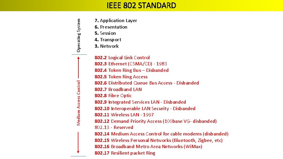 Operating System 7. Application Layer 6. Presentation 5. Session 4. Transport 3. Network Medium