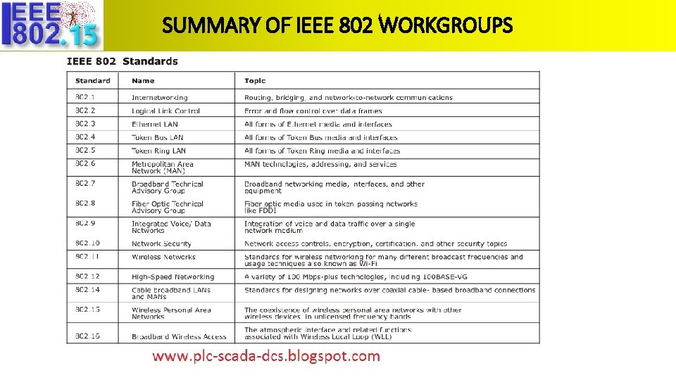 SUMMARY OF IEEE 802 WORKGROUPS 