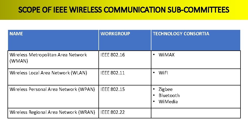 SCOPE OF IEEE WIRELESS COMMUNICATION SUB-COMMITTEES NAME WORKGROUP TECHNOLOGY CONSORTIA Wireless Metropolitan Area Network