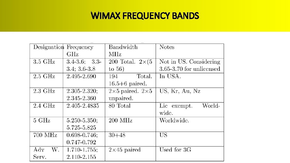 WIMAX FREQUENCY BANDS 