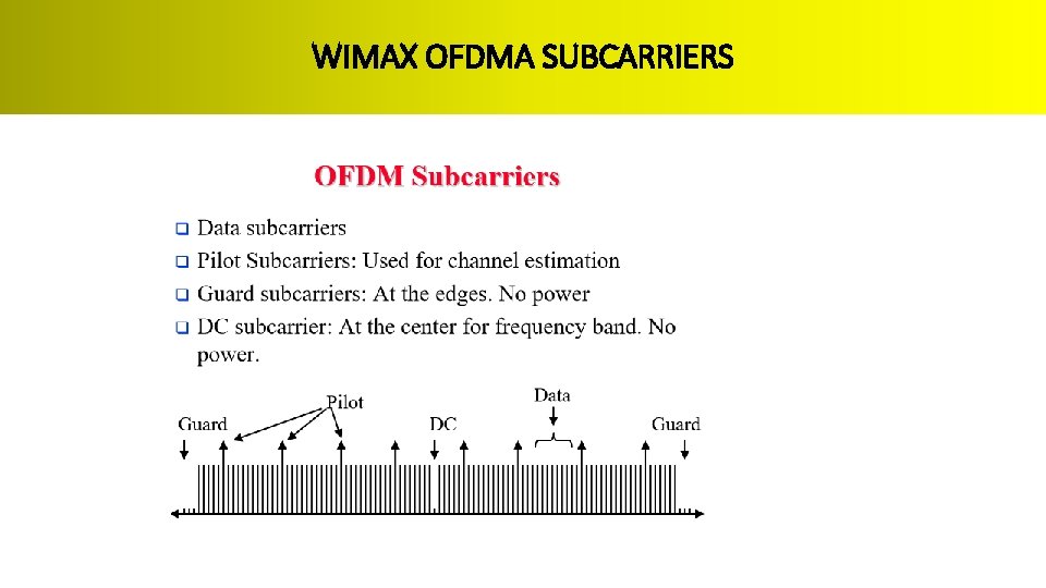 WIMAX OFDMA SUBCARRIERS 