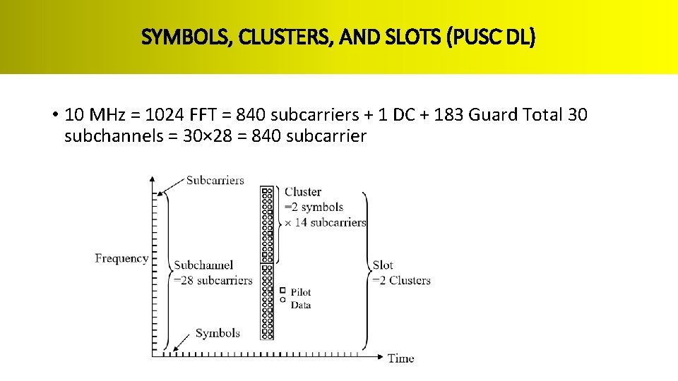 SYMBOLS, CLUSTERS, AND SLOTS (PUSC DL) • 10 MHz = 1024 FFT = 840