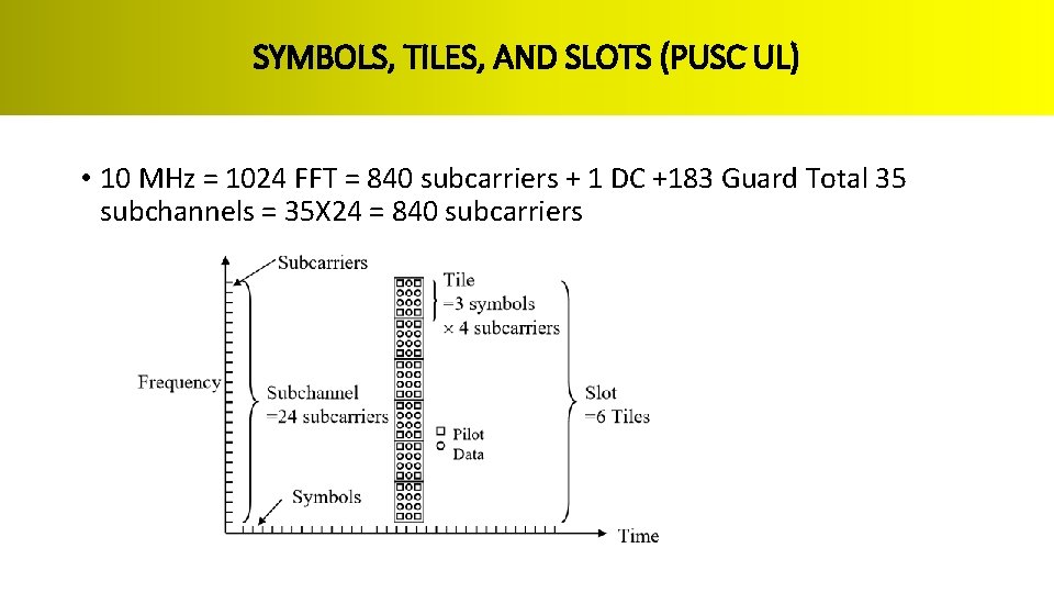 SYMBOLS, TILES, AND SLOTS (PUSC UL) • 10 MHz = 1024 FFT = 840