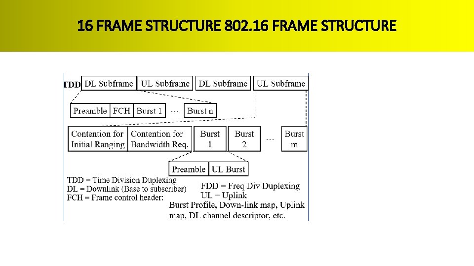 16 FRAME STRUCTURE 802. 16 FRAME STRUCTURE 