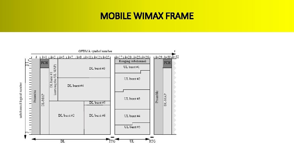 MOBILE WIMAX FRAME 