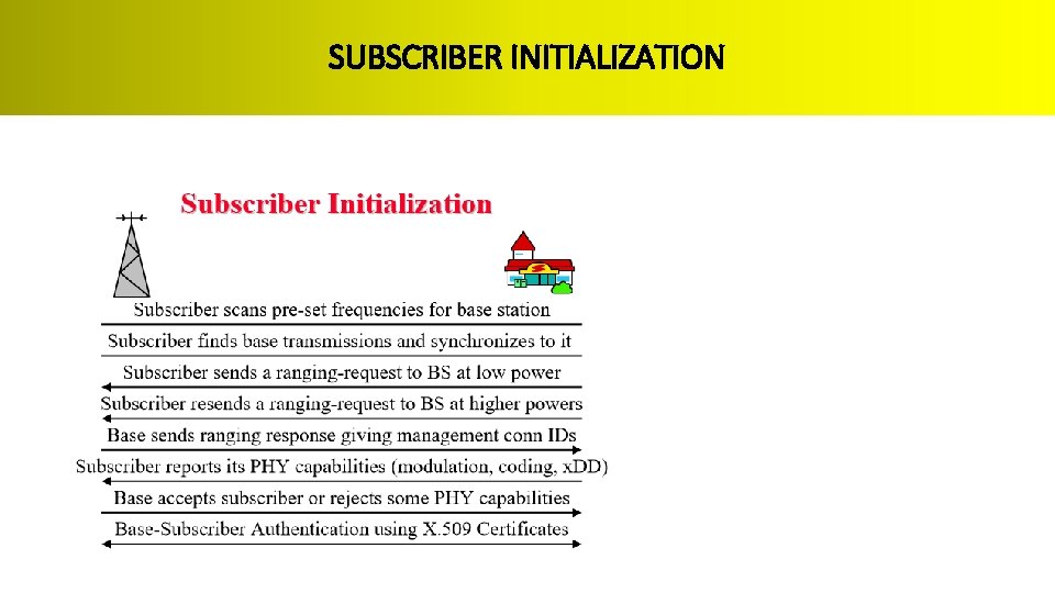 SUBSCRIBER INITIALIZATION 