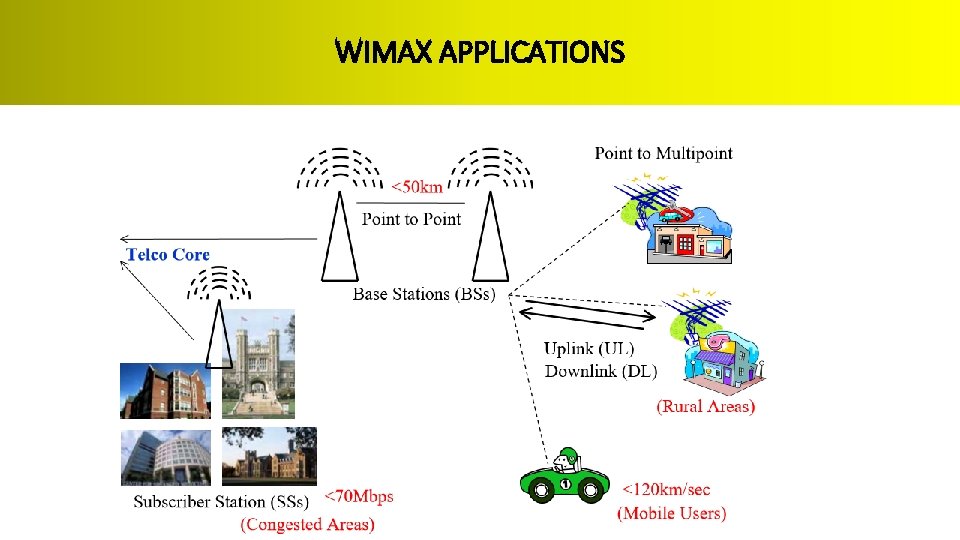 WIMAX APPLICATIONS 