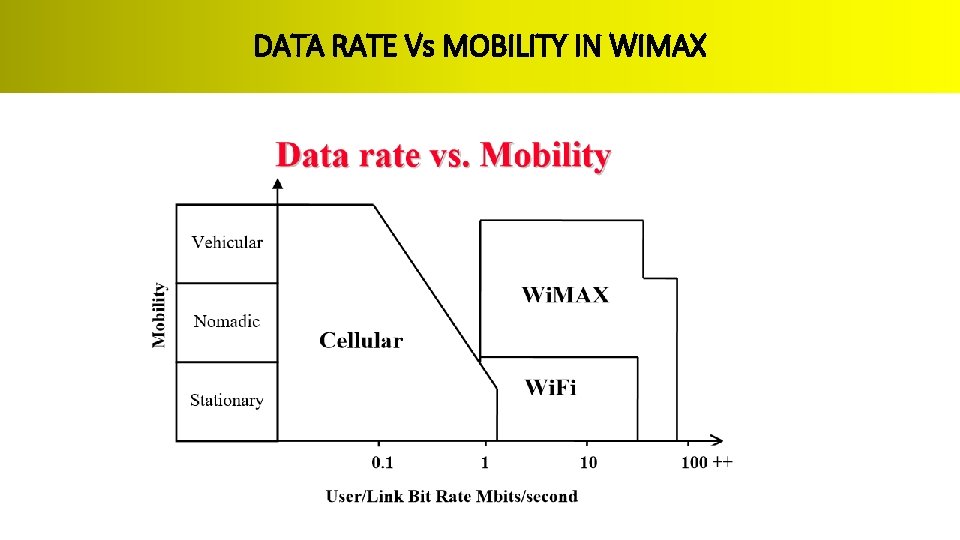 DATA RATE Vs MOBILITY IN WIMAX 