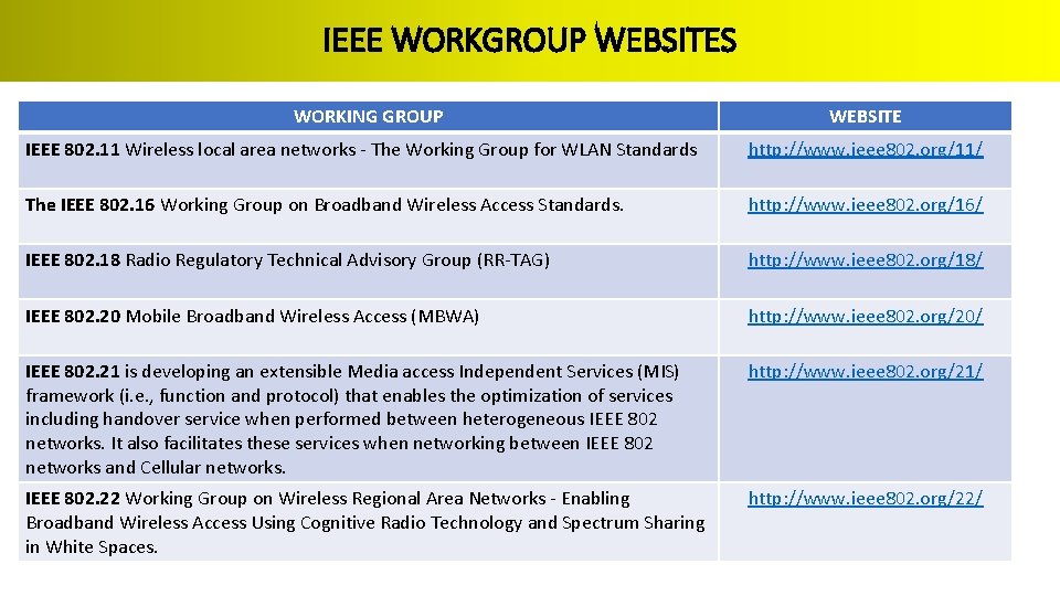 IEEE WORKGROUP WEBSITES WORKING GROUP WEBSITE IEEE 802. 11 Wireless local area networks -