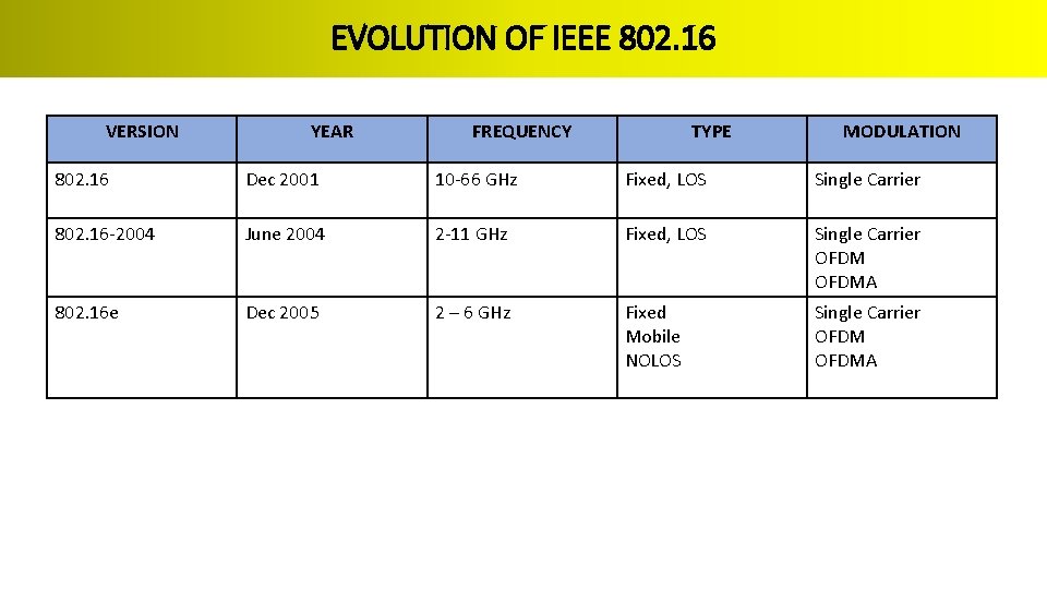 EVOLUTION OF IEEE 802. 16 VERSION YEAR FREQUENCY TYPE MODULATION 802. 16 Dec 2001