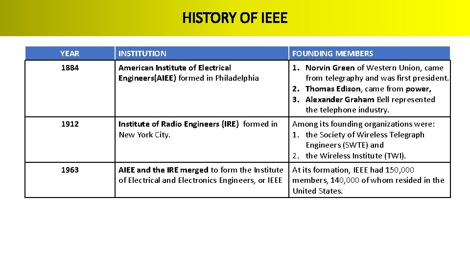 HISTORY OF IEEE YEAR INSTITUTION FOUNDING MEMBERS 1884 American Institute of Electrical Engineers(AIEE) formed